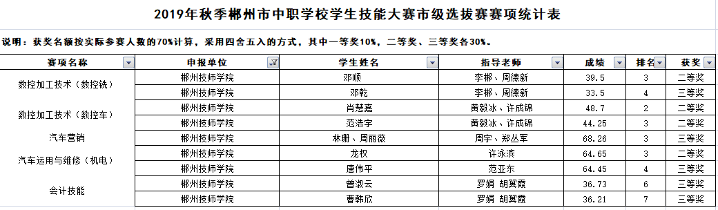 赛项成绩统计表